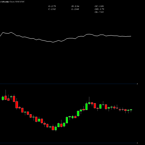 Monthly charts share ENIC Enel Chile S.A. NYSE Stock exchange 