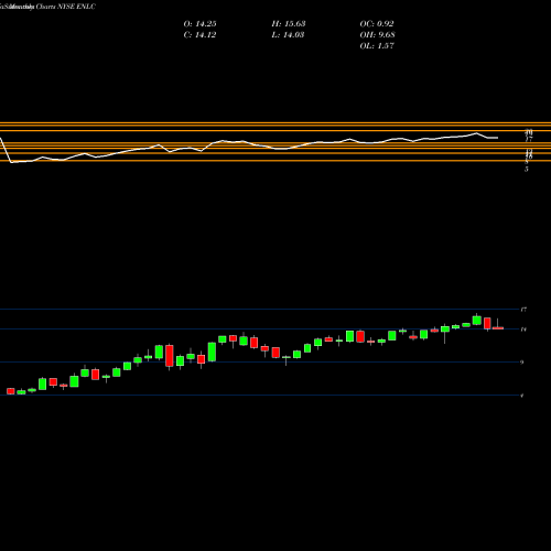 Monthly charts share ENLC EnLink Midstream, LLC NYSE Stock exchange 