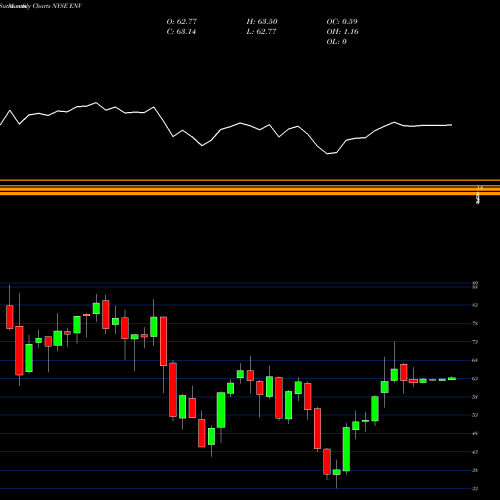 Monthly charts share ENV Envestnet, Inc NYSE Stock exchange 
