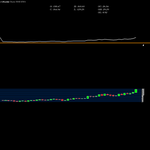 Monthly charts share ENVA Enova International, Inc. NYSE Stock exchange 