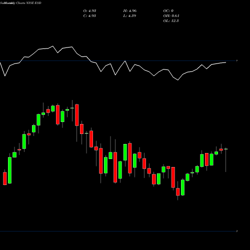 Monthly charts share EOD Wells Fargo Global Dividend Opportunity Fund NYSE Stock exchange 