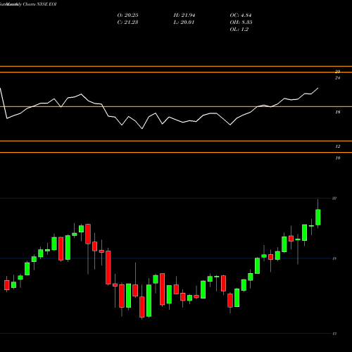 Monthly charts share EOI Eaton Vance Enhance Equity Income Fund NYSE Stock exchange 