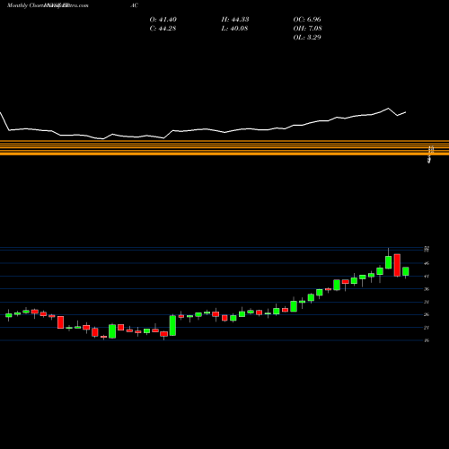 Monthly charts share EPAC Actuant Corp NYSE Stock exchange 