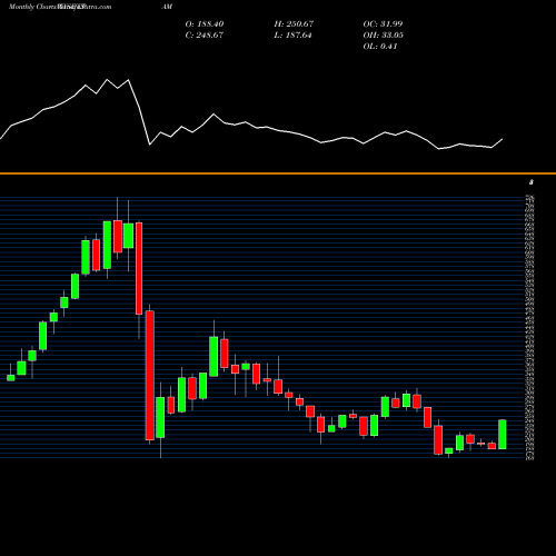 Monthly charts share EPAM EPAM Systems, Inc. NYSE Stock exchange 