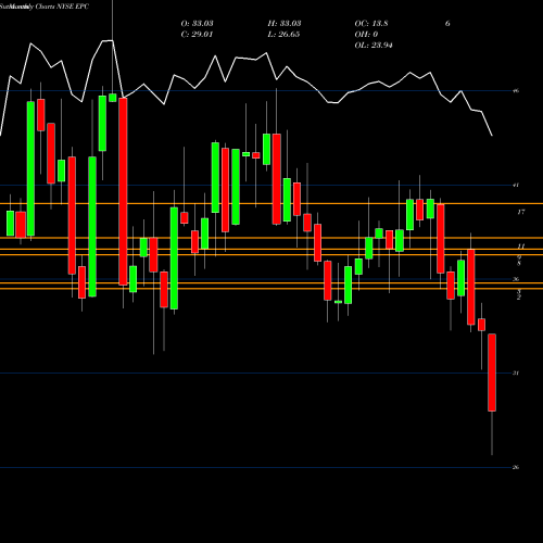 Monthly charts share EPC Energizer Holdings, Inc. NYSE Stock exchange 