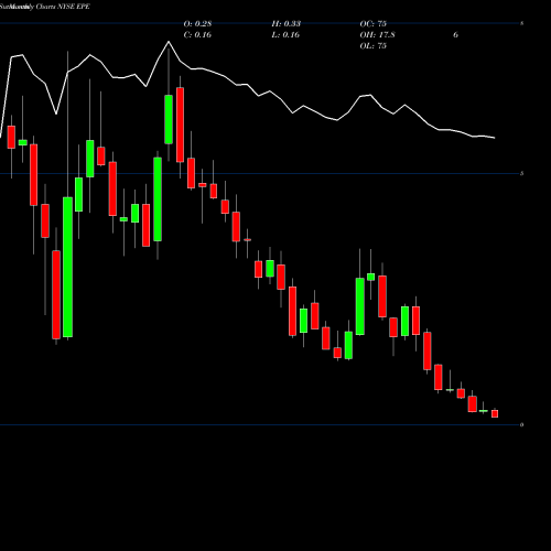 Monthly charts share EPE EP Energy Corporation NYSE Stock exchange 