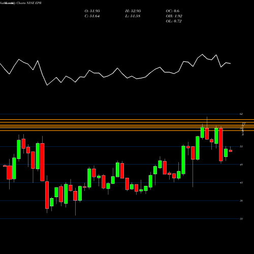 Monthly charts share EPR EPR Properties NYSE Stock exchange 