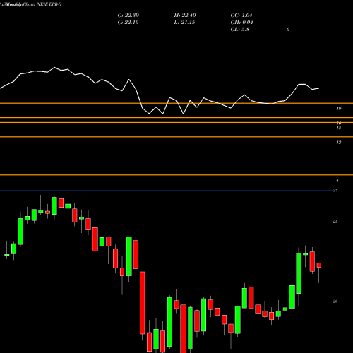 Monthly charts share EPR-G Epr Pptys [Epr/Pg] NYSE Stock exchange 