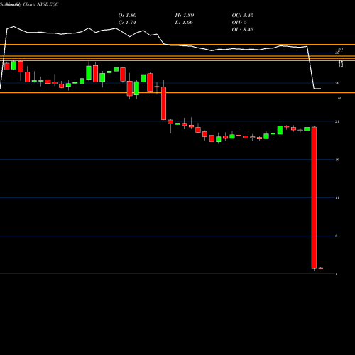 Monthly charts share EQC Equity Commonwealth NYSE Stock exchange 
