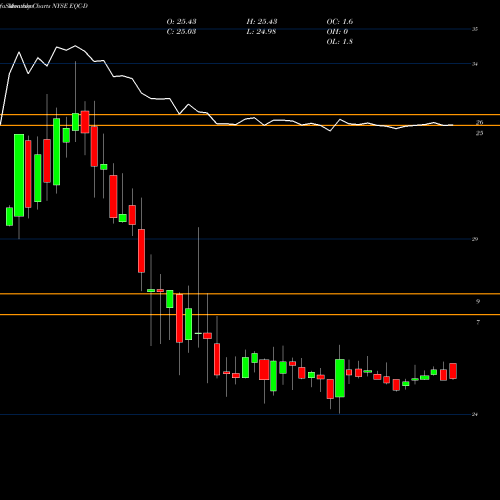 Monthly charts share EQC-D Eqty Commonwealth NYSE Stock exchange 