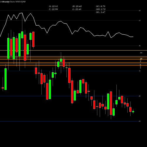 Monthly charts share EQNR Equinor ASA NYSE Stock exchange 