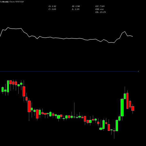 Monthly charts share EQS Equus Total Return, Inc. NYSE Stock exchange 