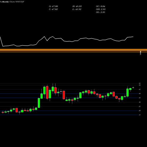 Monthly charts share EQT EQT Corporation NYSE Stock exchange 