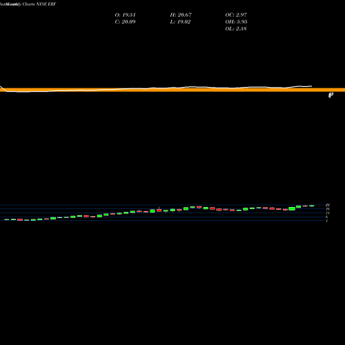Monthly charts share ERF Enerplus Corporation NYSE Stock exchange 
