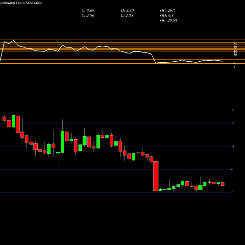 Monthly charts share EROS Eros International PLC NYSE Stock exchange 