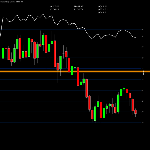 Monthly charts share ES Eversource Energy NYSE Stock exchange 