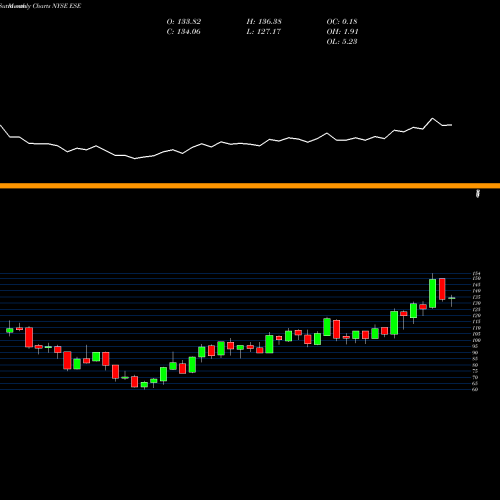 Monthly charts share ESE ESCO Technologies Inc. NYSE Stock exchange 