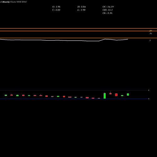 Monthly charts share ESGC Eros Stx Global Corp. NYSE Stock exchange 