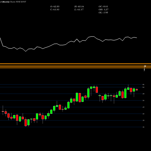 Monthly charts share ESNT Essent Group Ltd. NYSE Stock exchange 