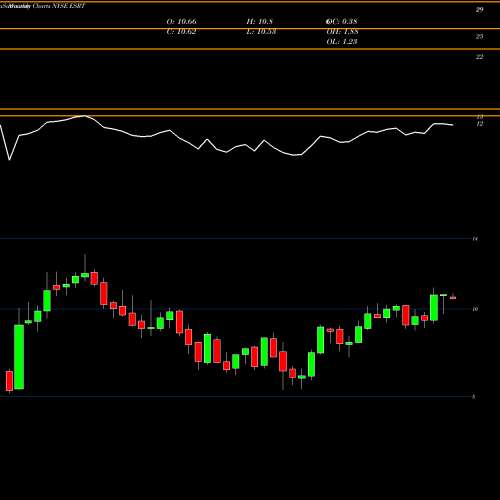 Monthly charts share ESRT Empire State Realty Trust, Inc. NYSE Stock exchange 