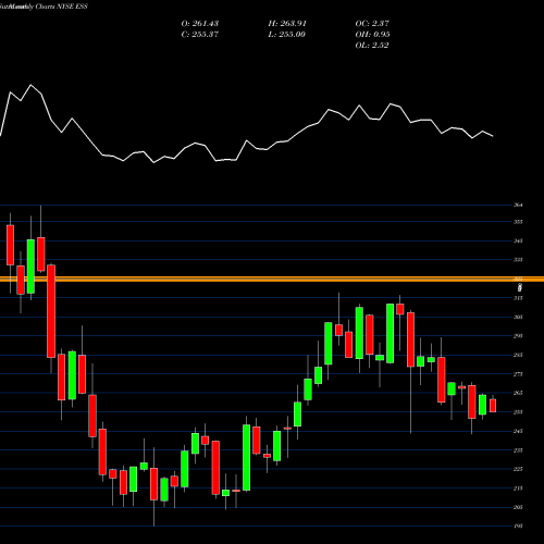 Monthly charts share ESS Essex Property Trust, Inc. NYSE Stock exchange 