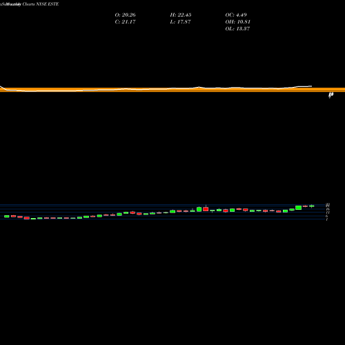 Monthly charts share ESTE Earthstone Energy, Inc. NYSE Stock exchange 