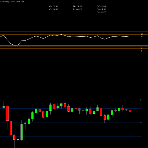Monthly charts share ETE Energy Transfer Equity LP NYSE Stock exchange 
