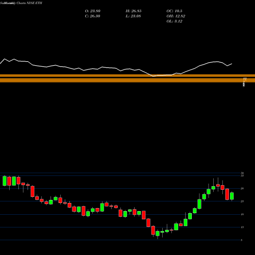 Monthly charts share ETH Ethan Allen Interiors Inc. NYSE Stock exchange 