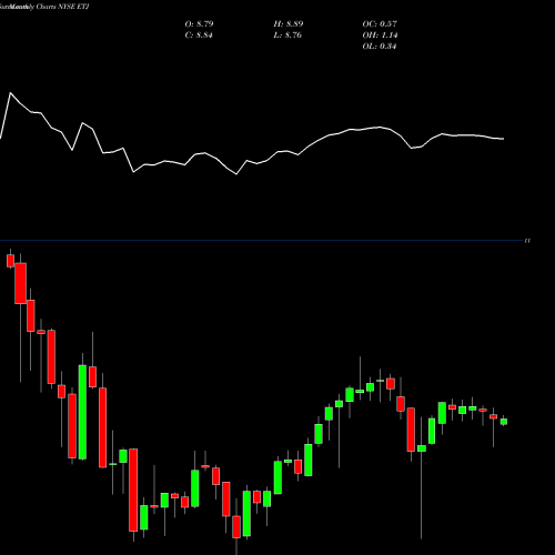 Monthly charts share ETJ Eaton Vance Risk-Managed Diversified Equity Income Fund NYSE Stock exchange 