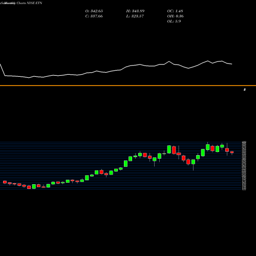 Monthly charts share ETN Eaton Corporation, PLC NYSE Stock exchange 