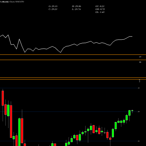 Monthly charts share ETO Eaton Vance Tax-Advantage Global Dividend Opp NYSE Stock exchange 