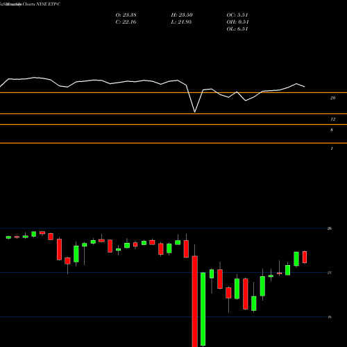Monthly charts share ETP-C Energy Transfer Operating L P [Etp/Pc] NYSE Stock exchange 