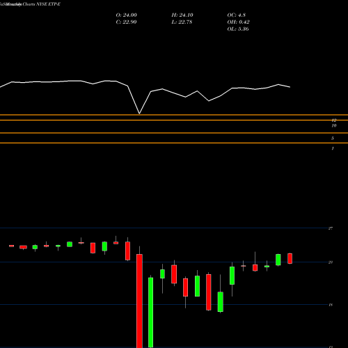 Monthly charts share ETP-E Energy Transfer Operating L P [Etp/Pe] NYSE Stock exchange 
