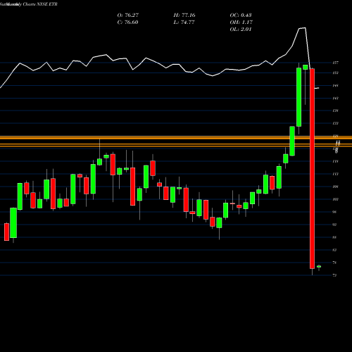 Monthly charts share ETR Entergy Corporation NYSE Stock exchange 