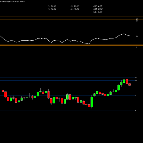 Monthly charts share ETRN Equitrans Midstream Corporation NYSE Stock exchange 