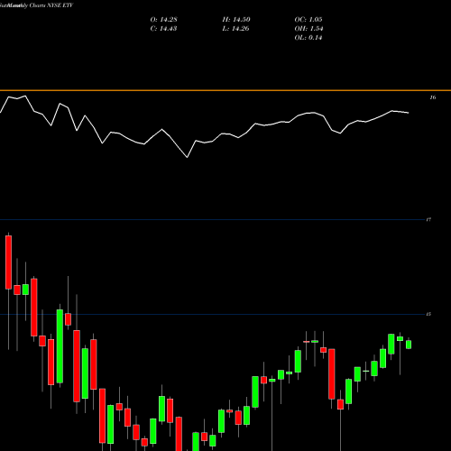 Monthly charts share ETV Eaton Vance Corporation NYSE Stock exchange 