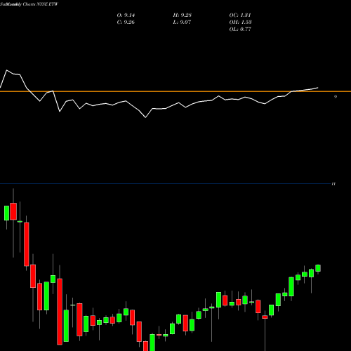Monthly charts share ETW Eaton Vance Corporation NYSE Stock exchange 