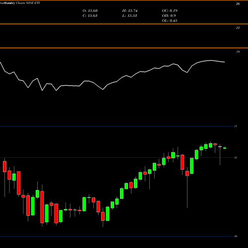 Monthly charts share ETY Eaton Vance Tax-Managed Diversified Equity Income Fund NYSE Stock exchange 