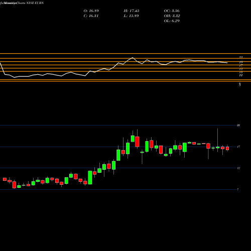 Monthly charts share EURN Euronav NV NYSE Stock exchange 