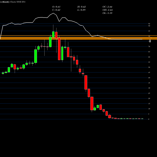 Monthly charts share EVA Enviva Partners, LP NYSE Stock exchange 