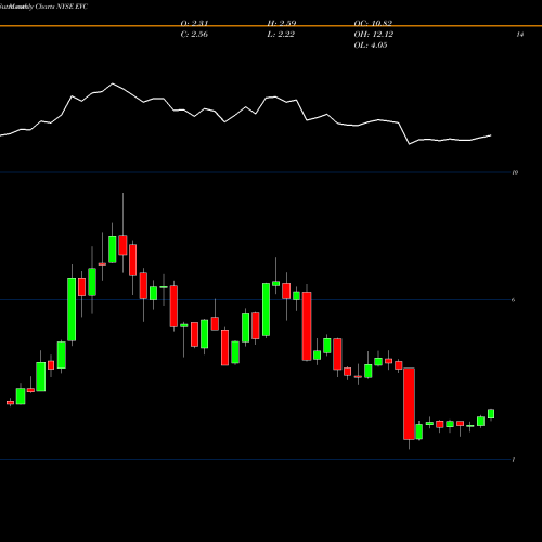 Monthly charts share EVC Entravision Communications Corporation NYSE Stock exchange 