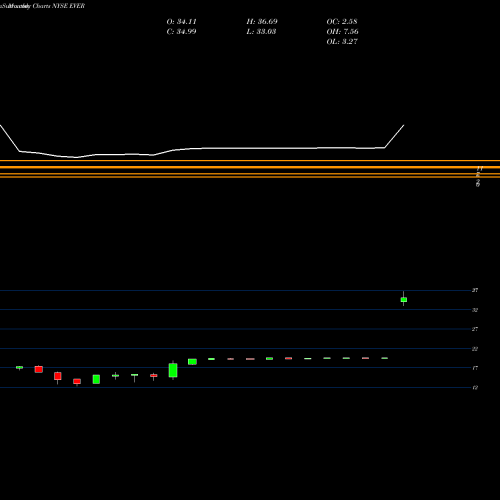 Monthly charts share EVER Everbank Financial Corp NYSE Stock exchange 