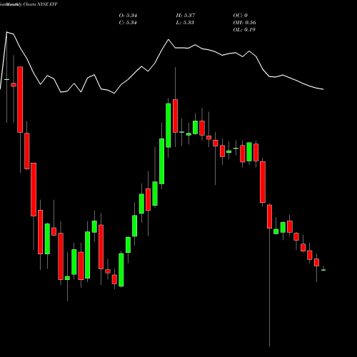 Monthly charts share EVF Eaton Vance Senior Income Trust NYSE Stock exchange 