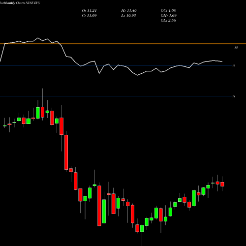 Monthly charts share EVG Eaton Vance Short Diversified Income Fund NYSE Stock exchange 