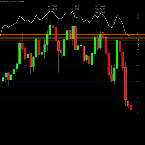 Monthly charts share EVH Evolent Health, Inc NYSE Stock exchange 