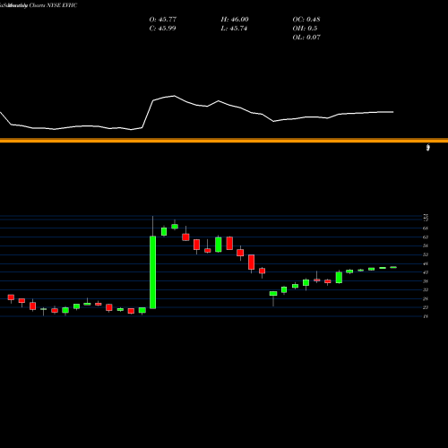 Monthly charts share EVHC Envision Healthcare Holdings NYSE Stock exchange 