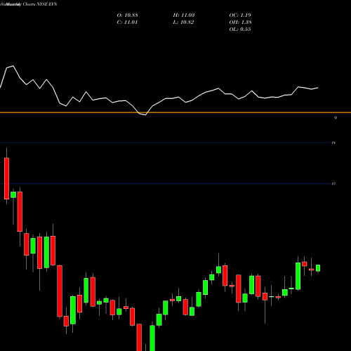 Monthly charts share EVN Eaton Vance Municipal Income Trust NYSE Stock exchange 