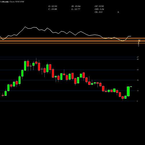 Monthly charts share EVRI Everi Holdings Inc. NYSE Stock exchange 