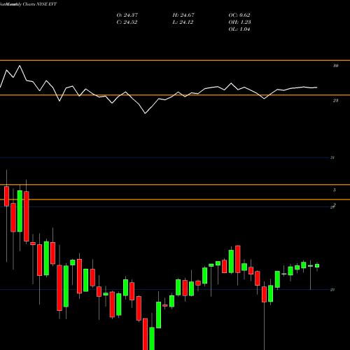 Monthly charts share EVT Eaton Vance Tax Advantaged Dividend Income Fund NYSE Stock exchange 