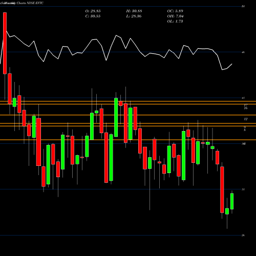 Monthly charts share EVTC Evertec, Inc. NYSE Stock exchange 